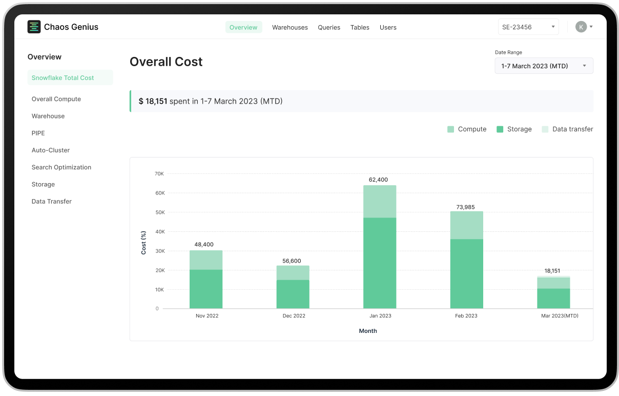 Chaos Genius dashboard tracking Snowflake costs